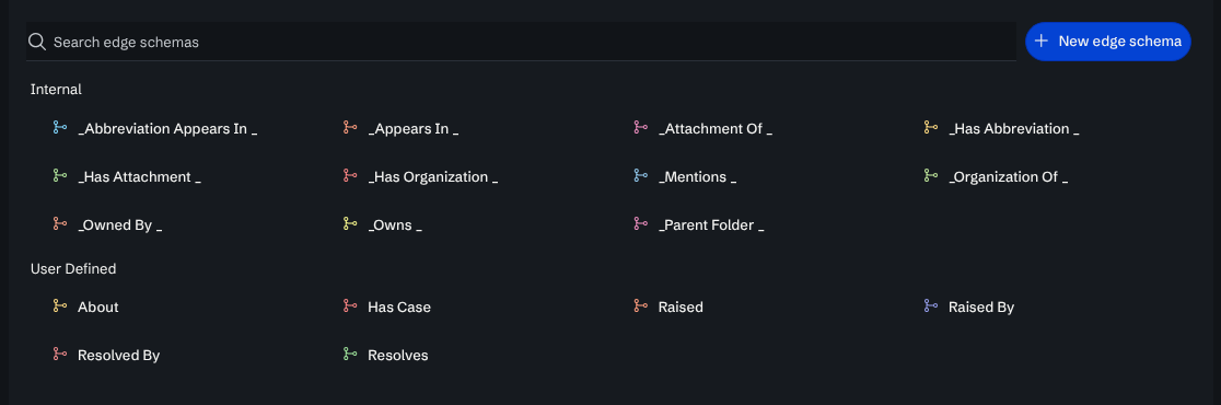The Edges page: the internal edge types, and the user-defined pairs About / Has Case, Raised / Raised By and Resolved By / Resolves.