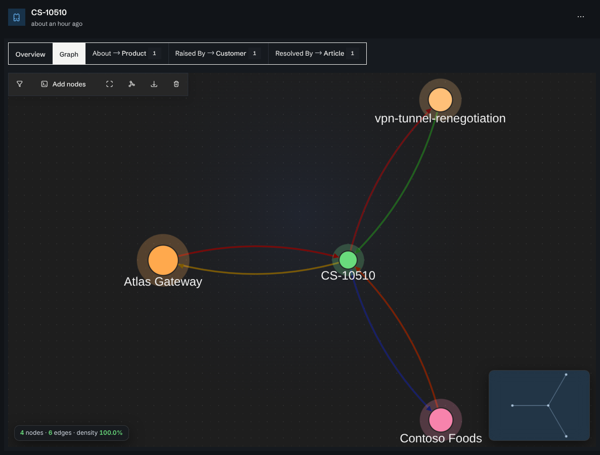 The Graph tab of the support case CS-10510: the case node connected by labelled edges in both directions to its product (Atlas Gateway), its customer (Contoso Foods) and its article (vpn-tunnel-renegotiation).
