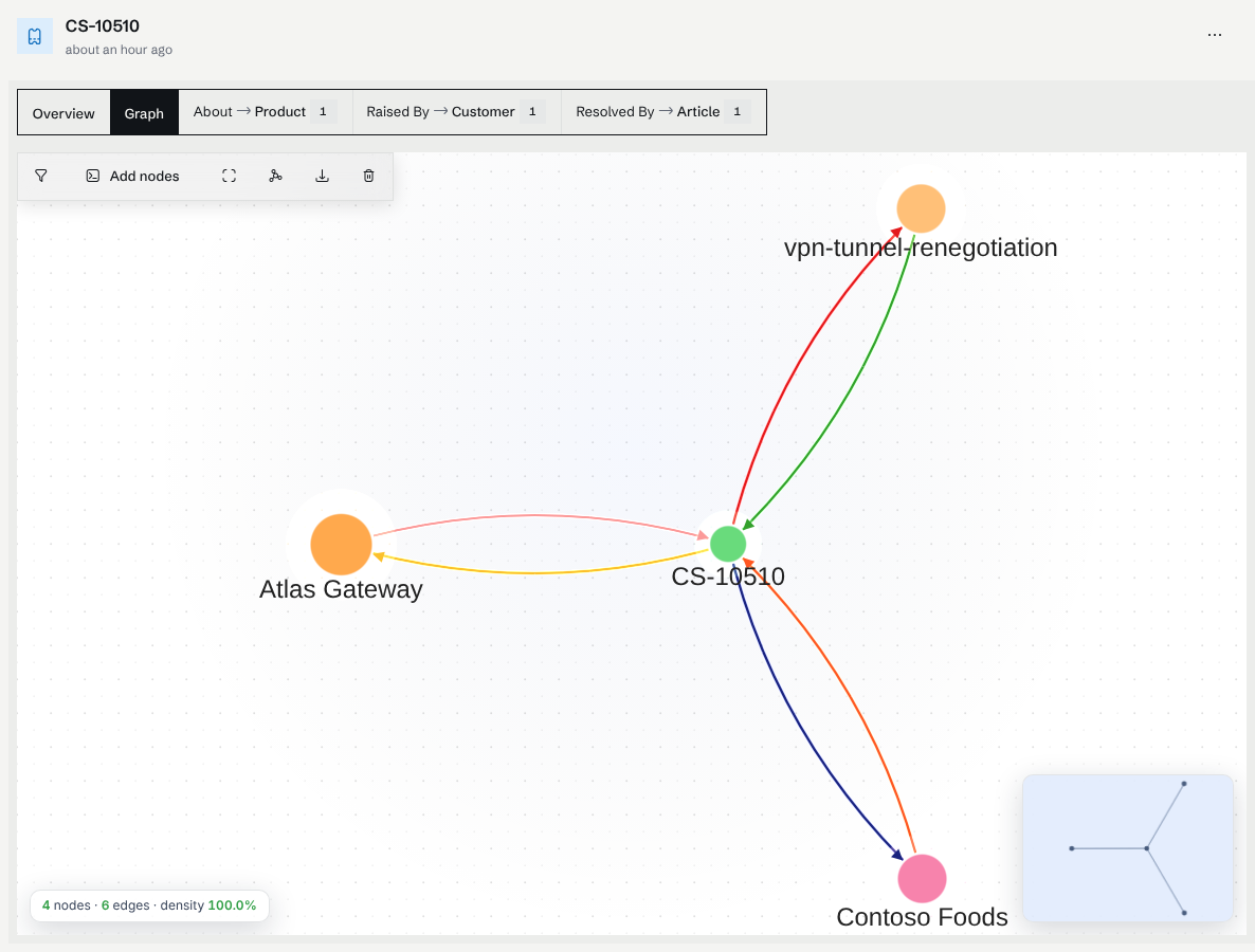 The Graph tab of the support case CS-10510: the case node connected by labelled edges in both directions to its product (Atlas Gateway), its customer (Contoso Foods) and its article (vpn-tunnel-renegotiation).