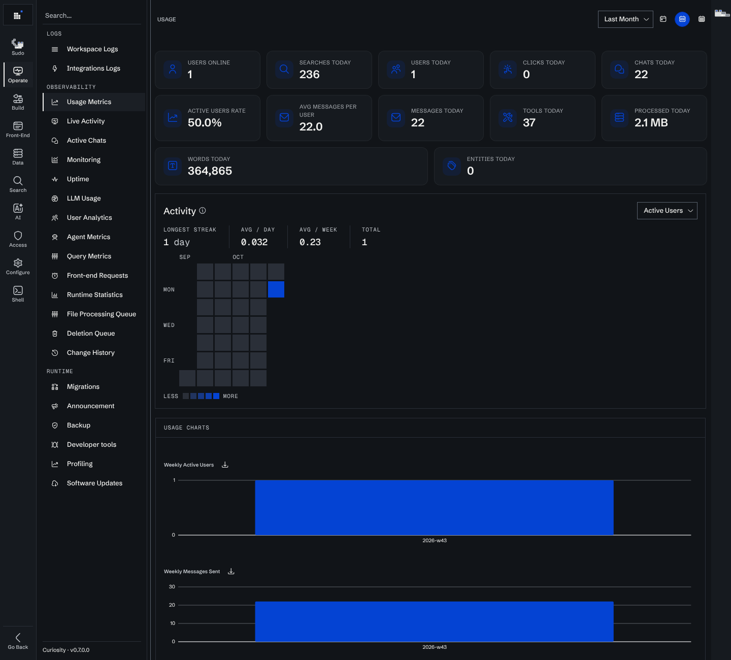 Usage Metrics with the headline numbers, the activity calendar and the weekly charts