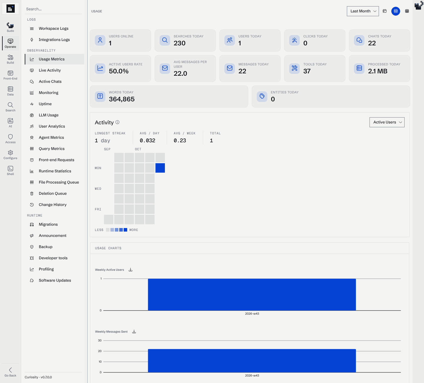 Usage Metrics with the headline numbers, the activity calendar and the weekly charts