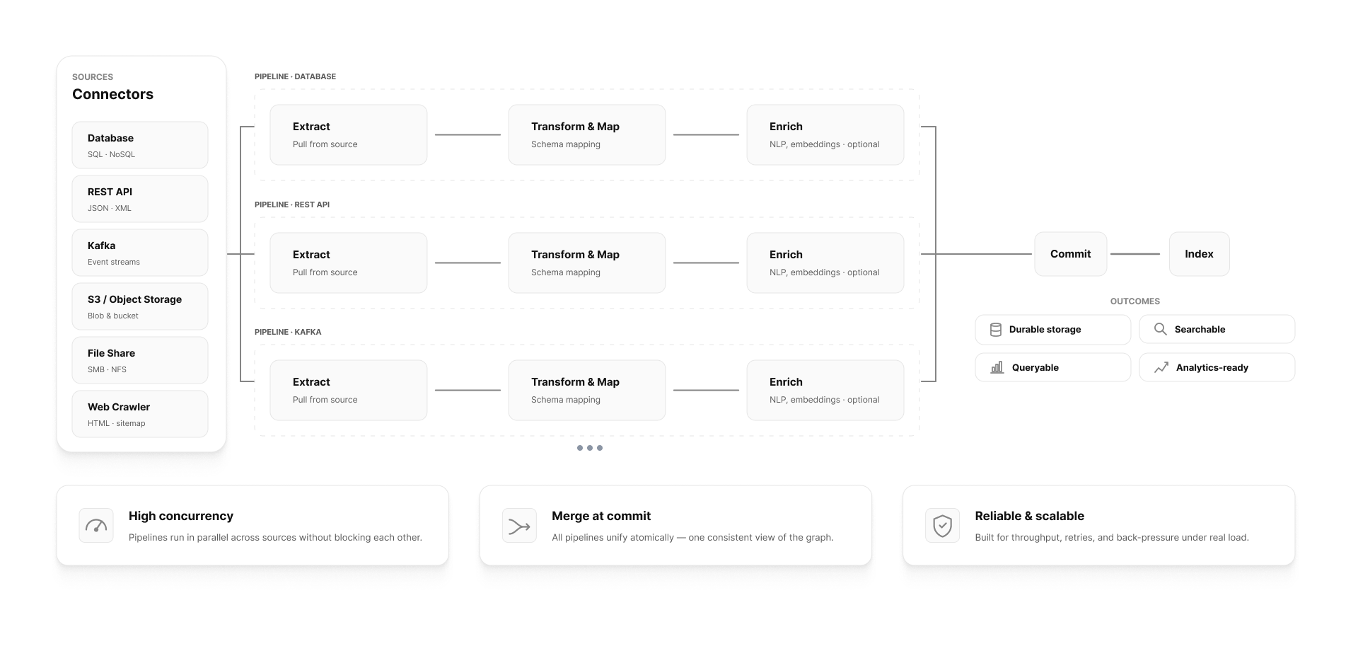 Diagram of an ingestion pipeline with multiple source connectors and stages: Extract, Transform & Map, Enrich, Commit, Index.