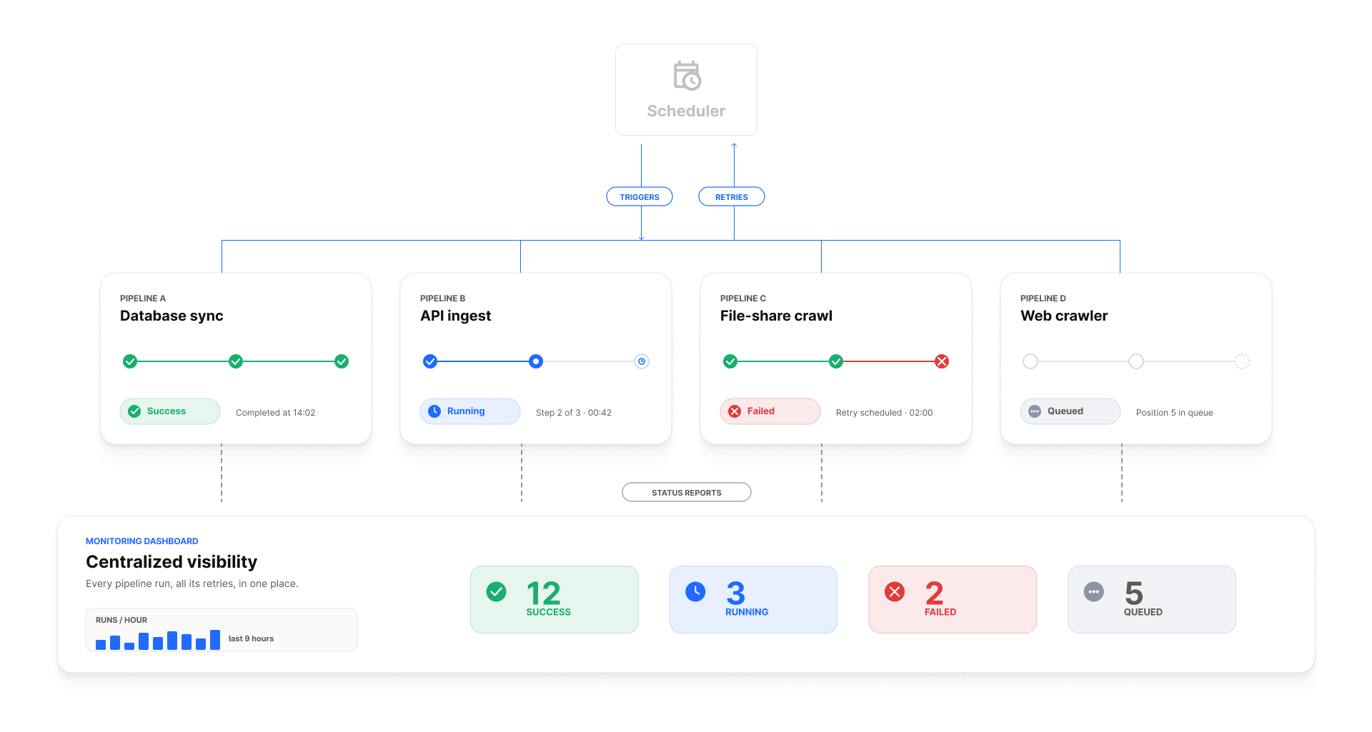 A scheduler icon coordinating multiple pipelines with trigger arrows and status updates to a monitoring dashboard.
