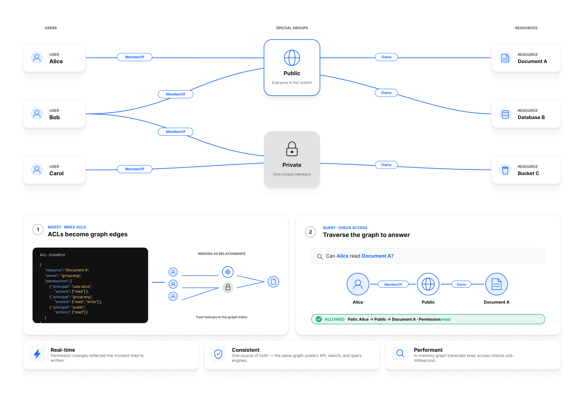 A permission graph illustrating User, AccessGroup, and Resource nodes with directional edges and ACL indexing panel.