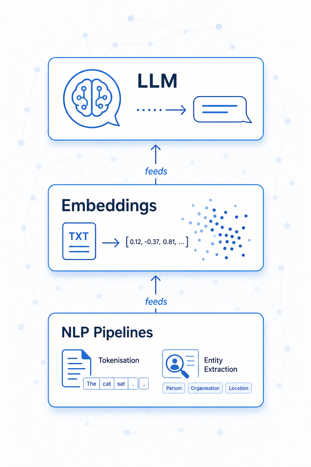 Illustration of AI layer with NLP Pipelines, Embeddings, and LLM tiers, connected by arrows on a light background.