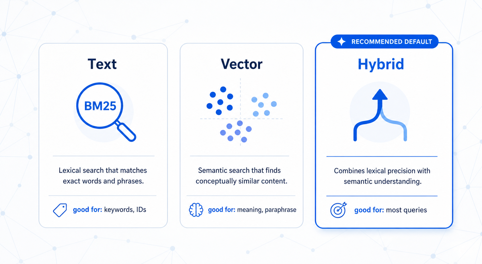 Three-column comparison of search layers: Text, Vector, and Hybrid with icons and descriptions.