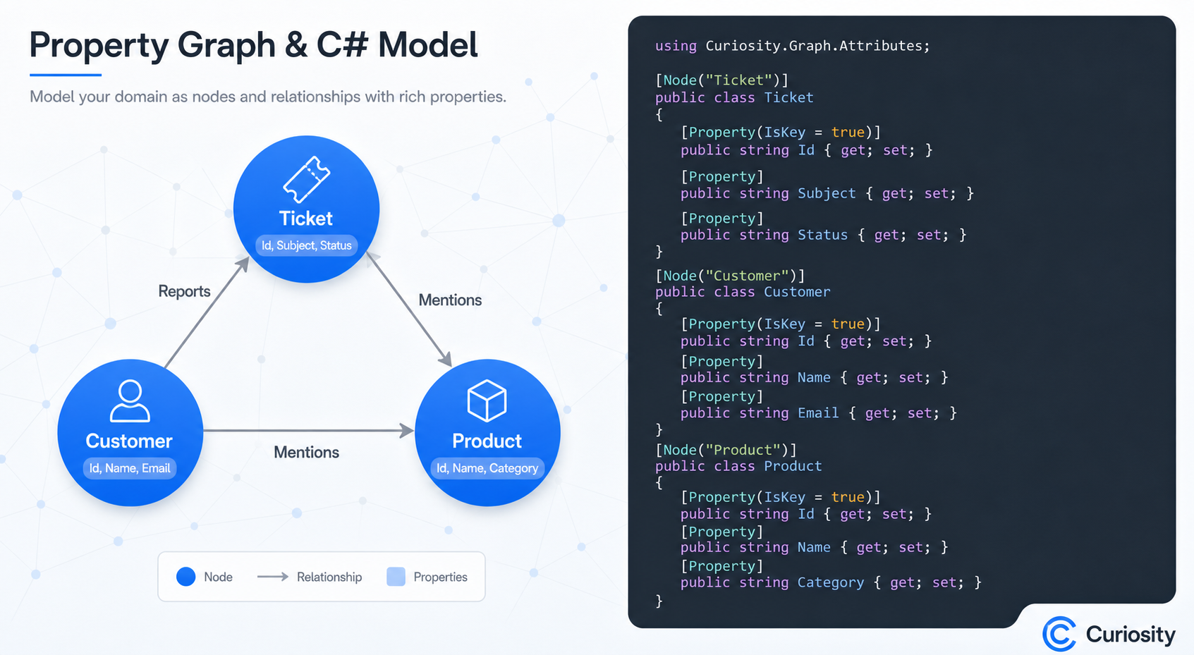 A two-column slide featuring a property-graph diagram and a C# class code panel.