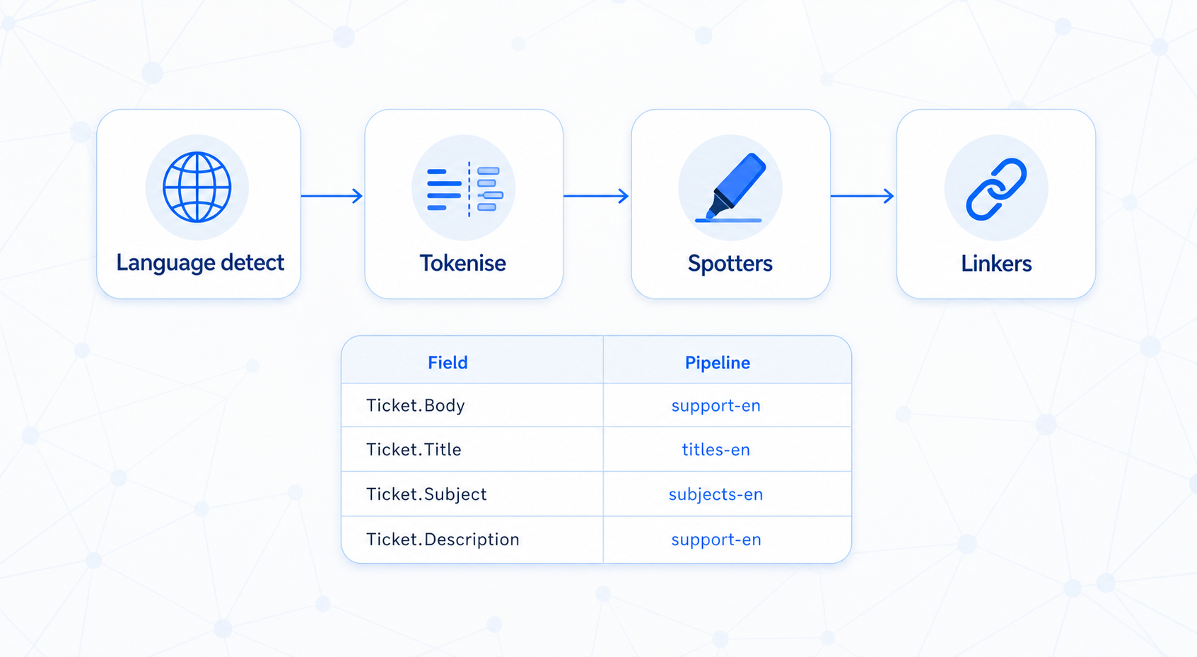 Illustration of a horizontal NLP pipeline with four stages and a mapping table below.