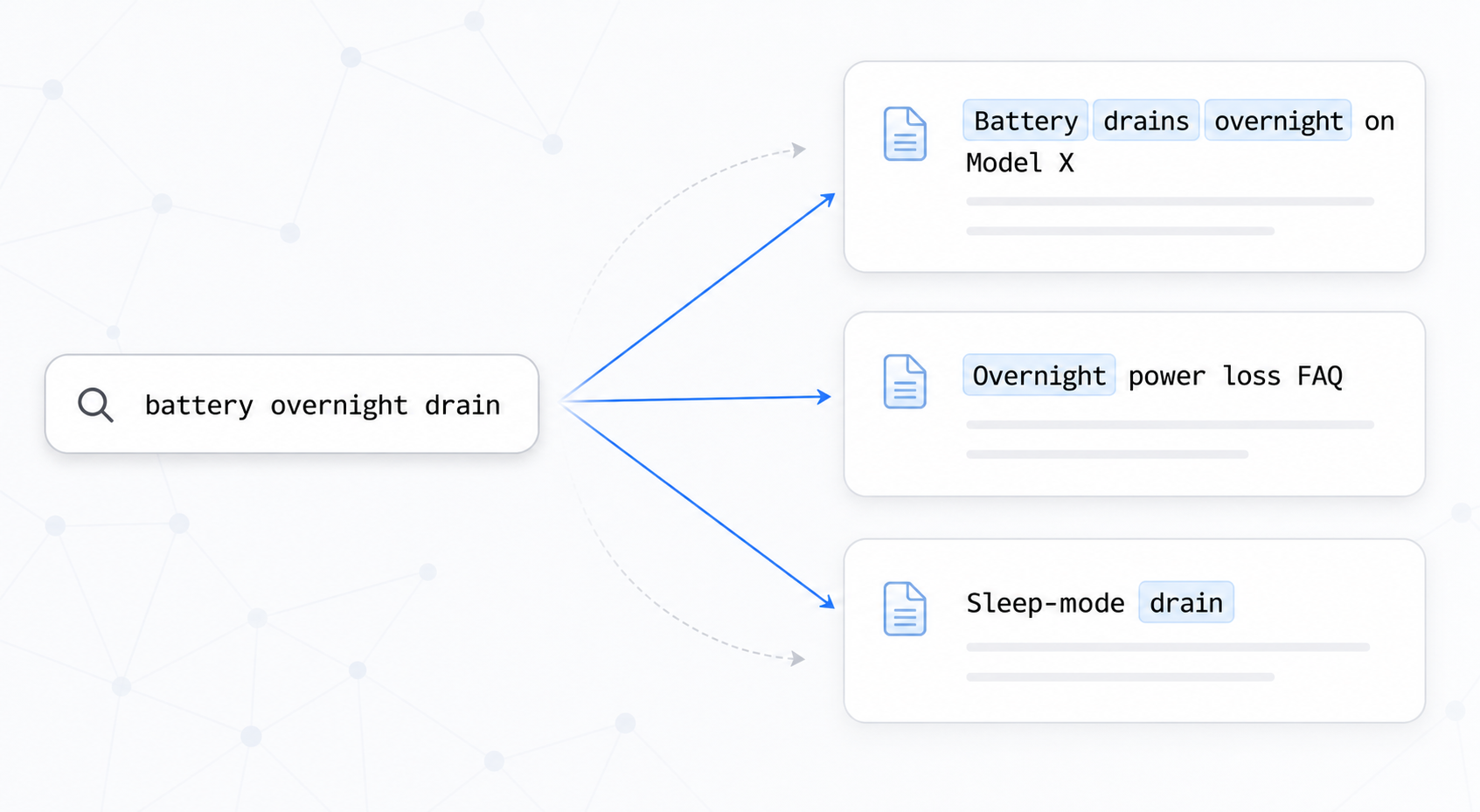 A flow diagram showing a search query leading to matching document titles with highlighted tokens.