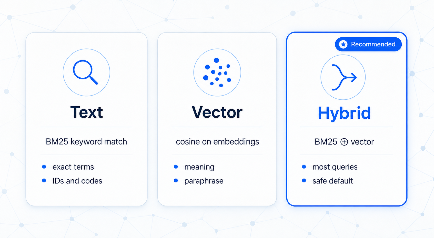 Three rounded comparison cards showing BM25, Vector, and Hybrid search modes with icons and key features.