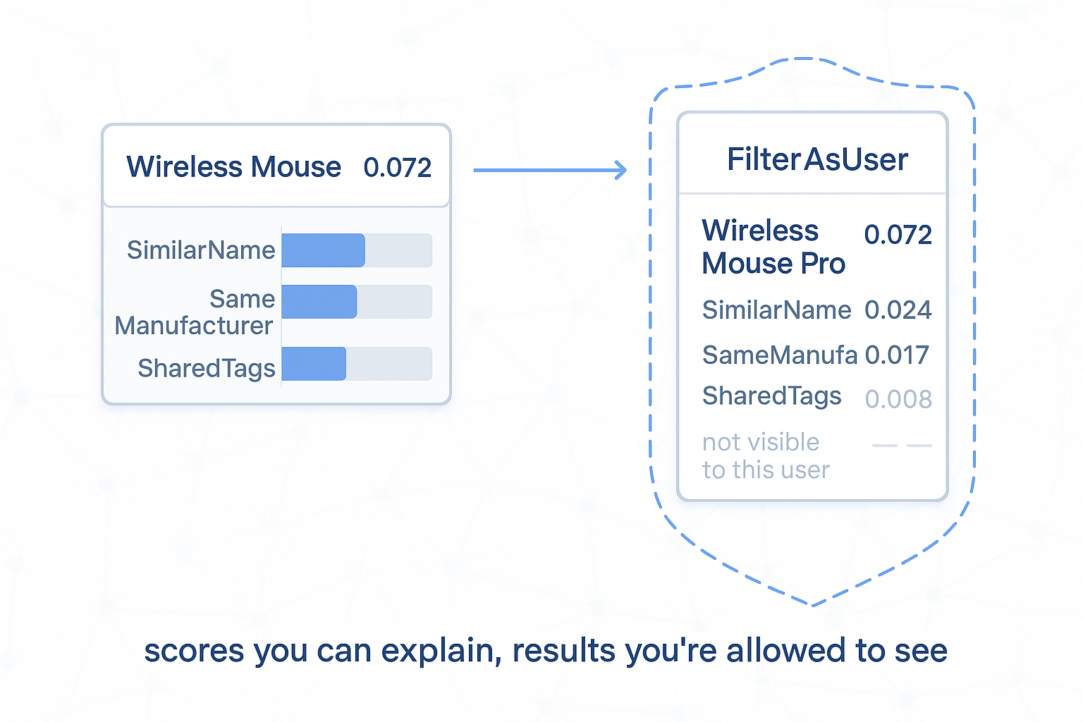 Two-column slide showing a result card and access control filter with charts and explanations.