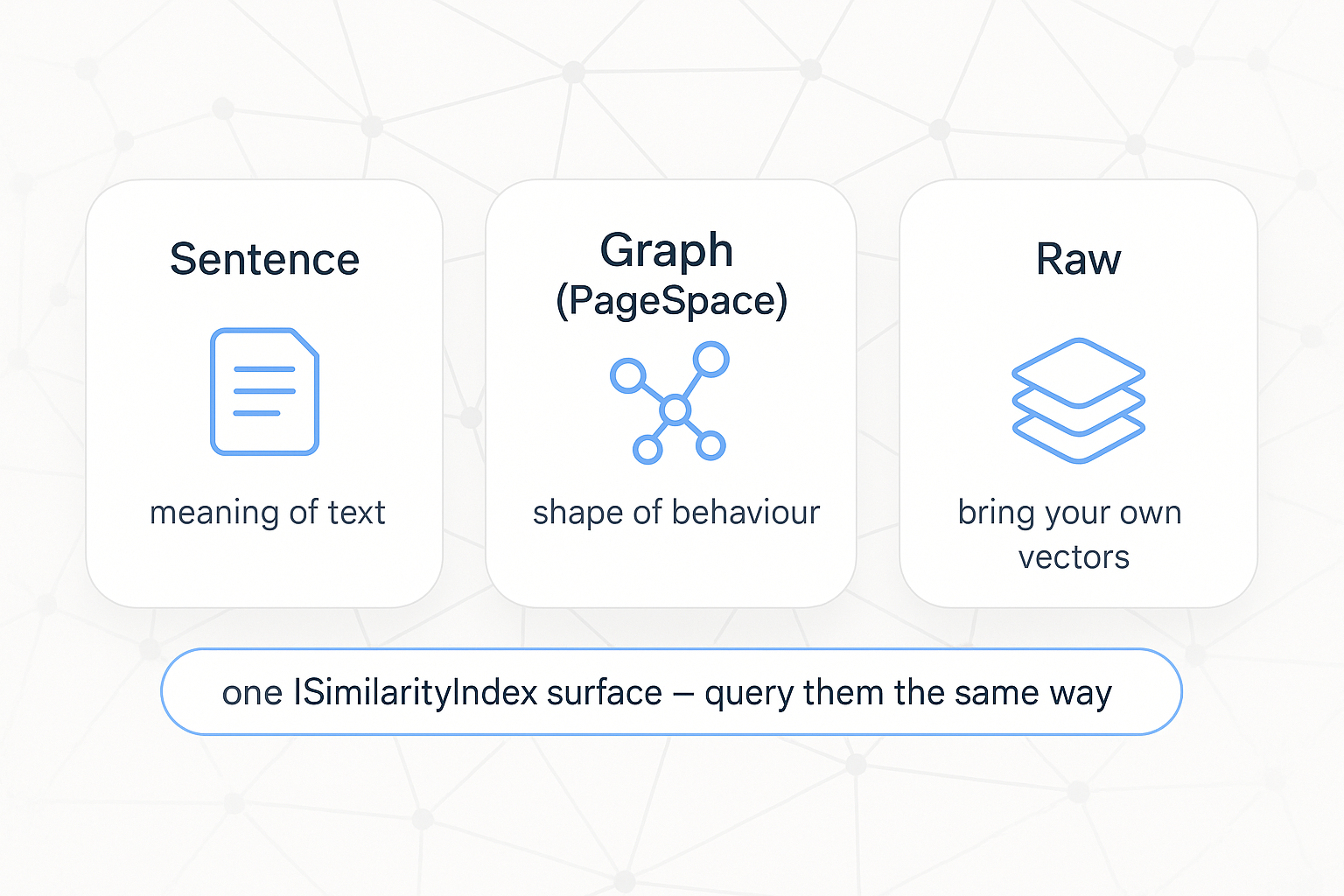 Three rounded cards titled 'Sentence', 'Graph (PageSpace)', and 'Raw' with icons and captions on a light background.