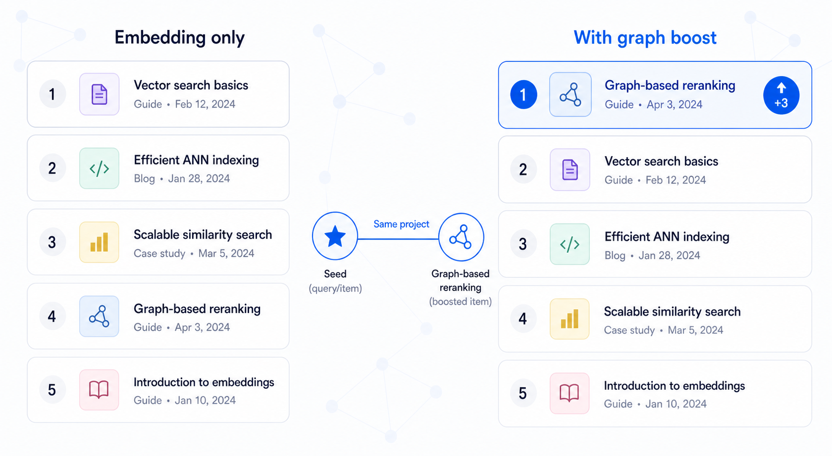 Side-by-side comparison of ranked lists with and without graph boost, featuring a graph snippet.