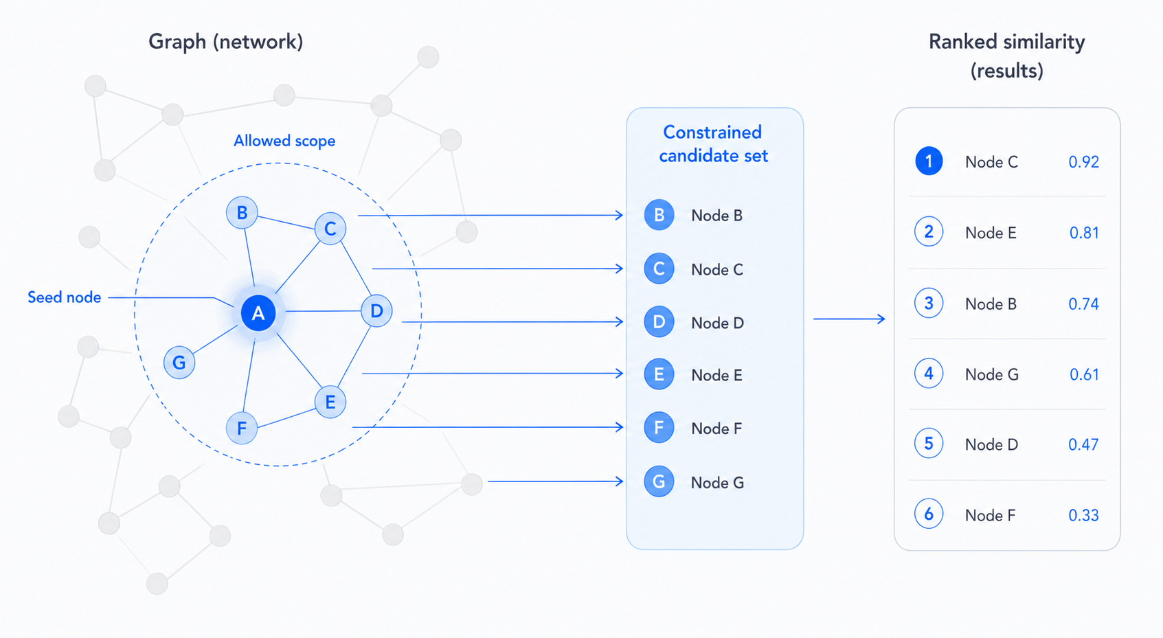 Illustration of graph-as-filter showing a network graph with highlighted nodes and a constrained candidate set.