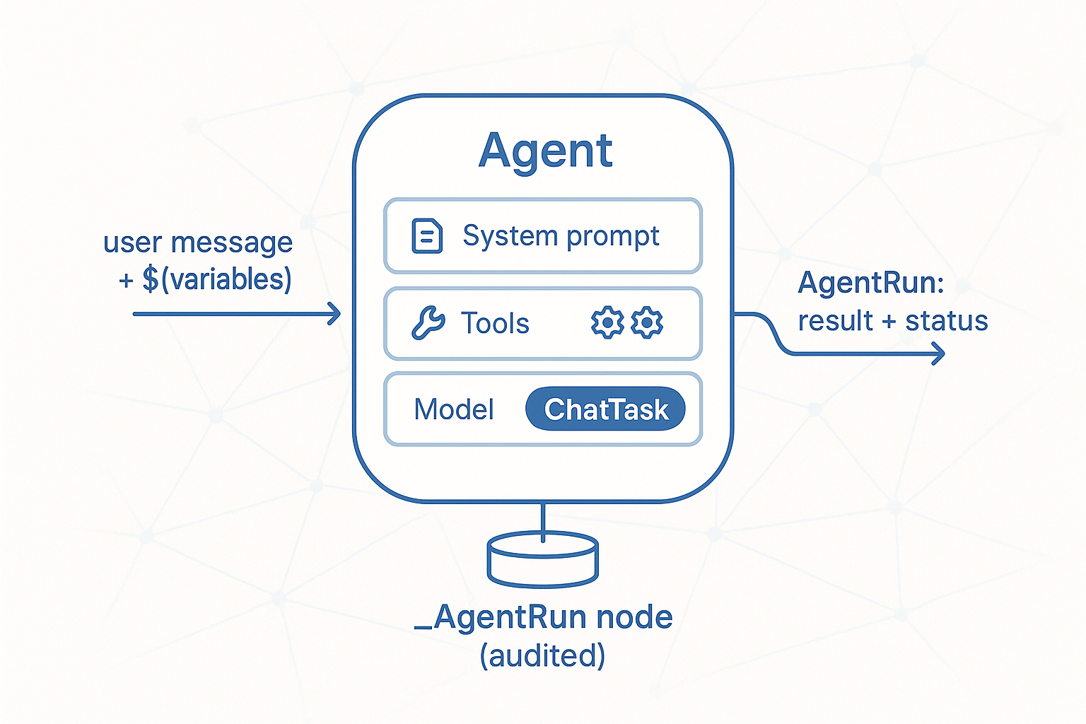 Illustration of an Agent container with slots for System prompt, Tools, and Model, featuring user message and result arrows.