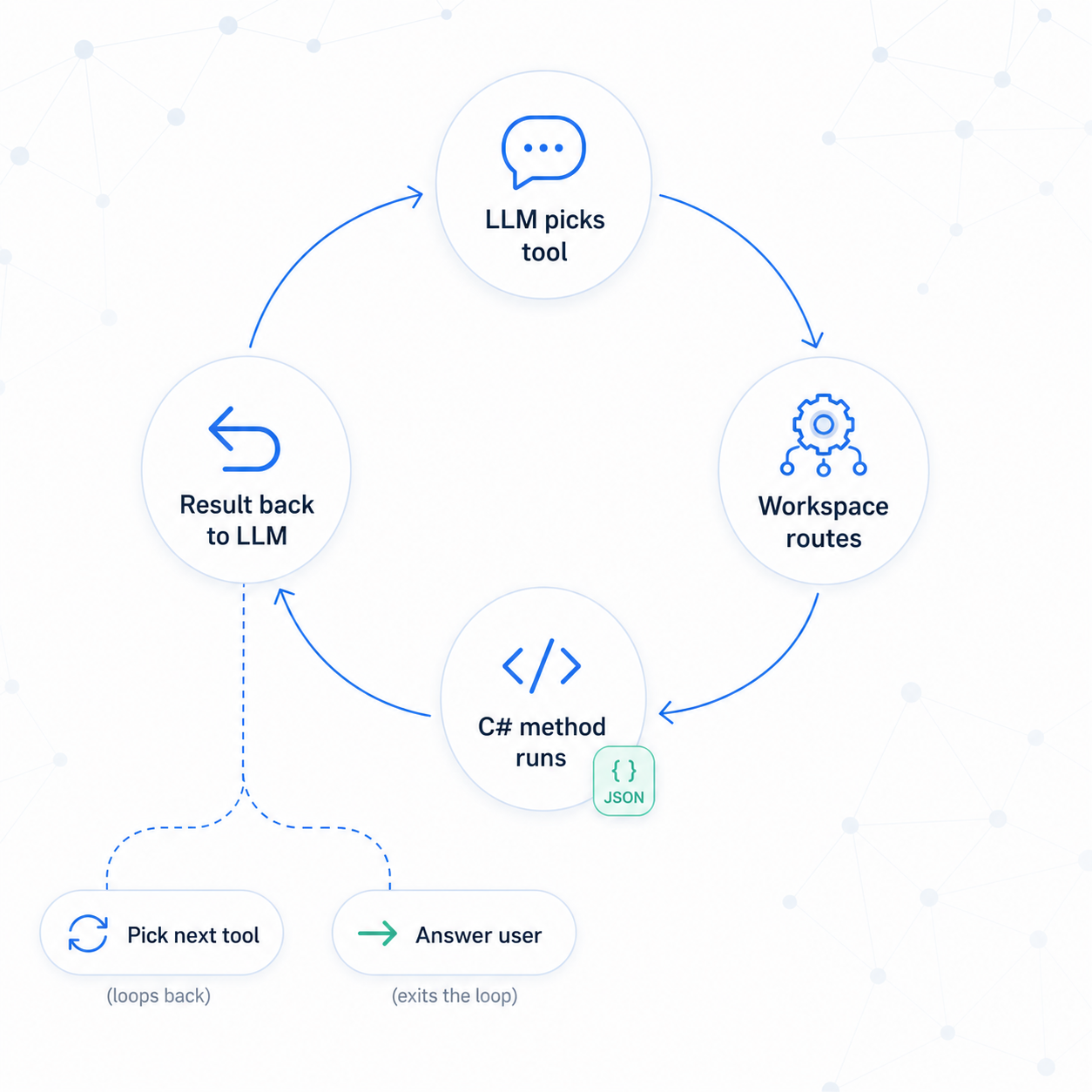 A circular tool-loop diagram with four nodes and arrows, illustrating AI tool selection and workflow.