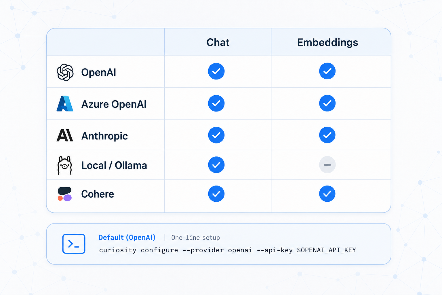 A comparison grid of LLM providers with check icons and a setup snippet below.