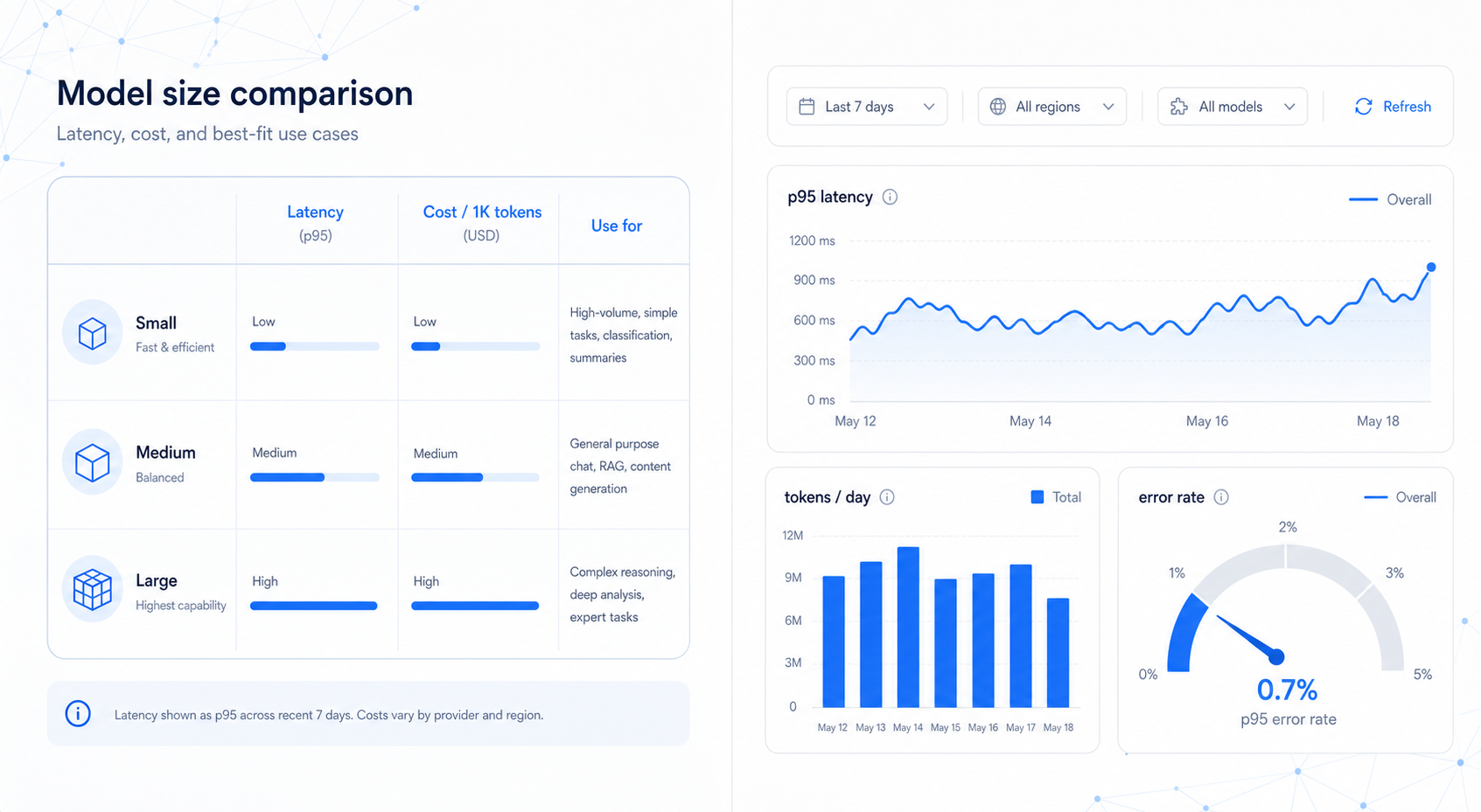 Two-column slide with a comparison table and a dashboard wireframe for cost and operations analysis.