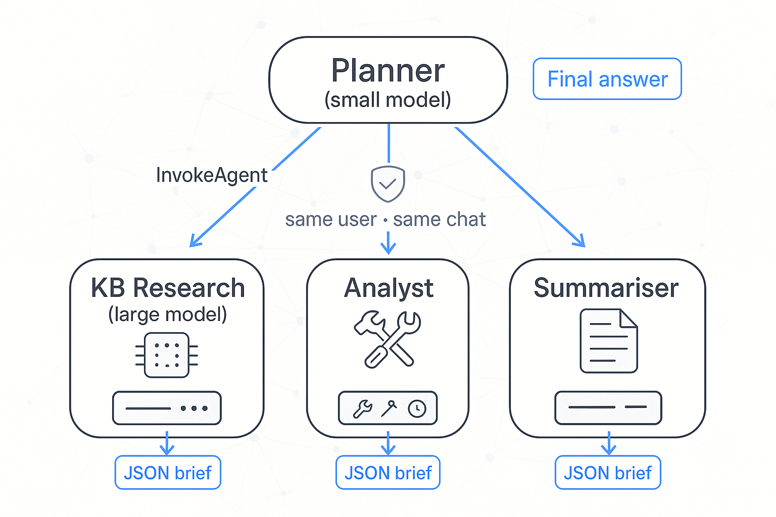 Diagram showing a planner node with specialist nodes and arrows, featuring Curiosity blue accents on a light background.