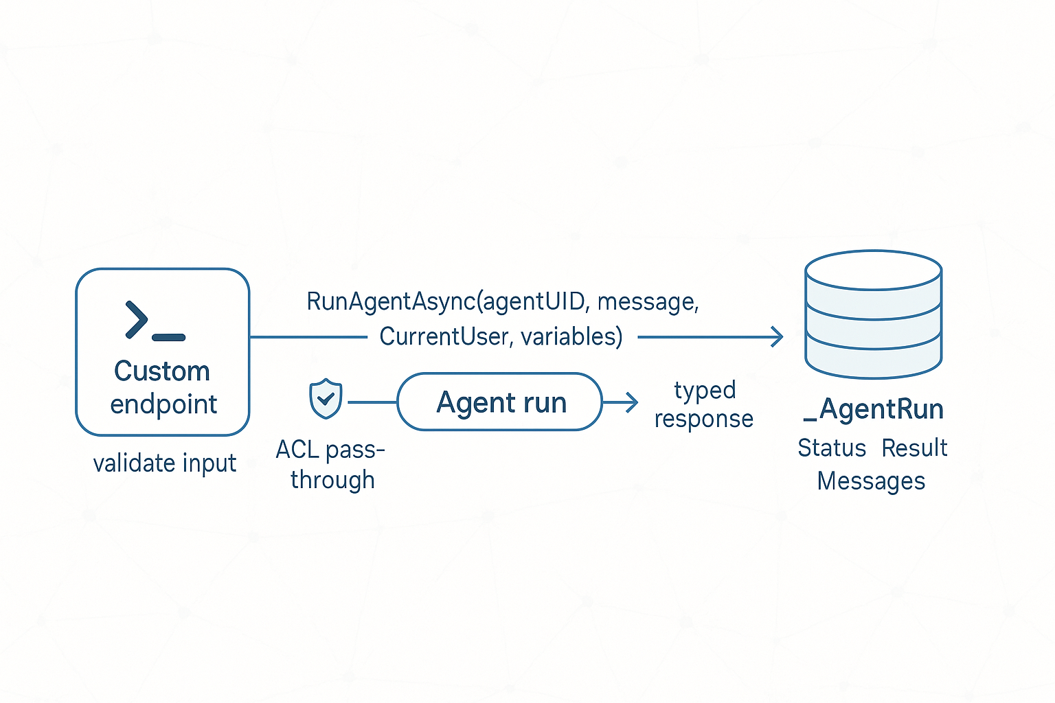 A flow diagram illustrating the process of running an agent with custom endpoints and responses.