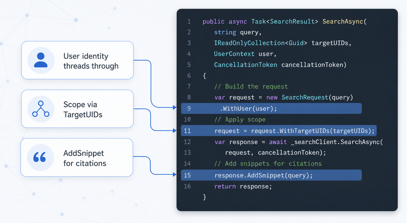 Two-column slide with C# code panel and callouts highlighting search tool method features.