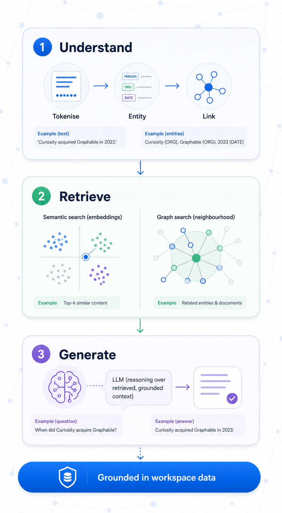 Vertical three-tier diagram illustrating AI processes: Understand, Retrieve, Generate with icons and labels.