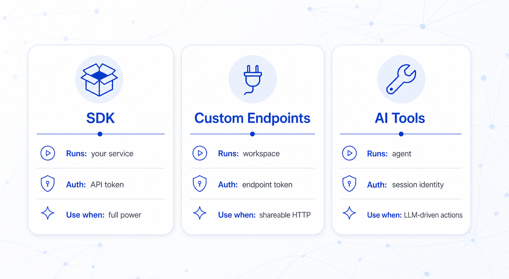 Three rounded comparison cards side by side: SDK, Custom Endpoints, and AI Tools with icons and usage details.