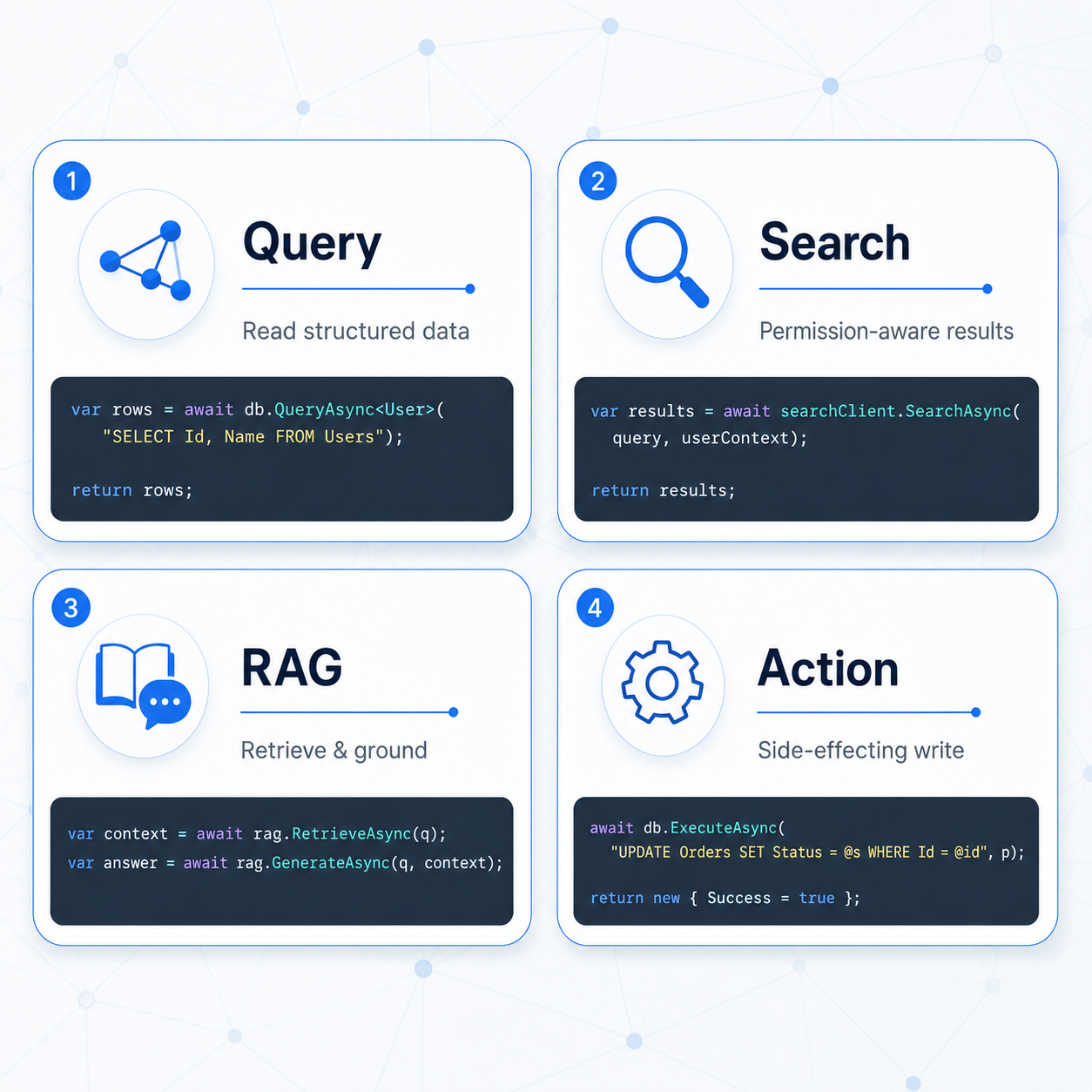 Four rounded pattern cards in a 2x2 grid showing different API endpoint patterns with icons and code snippets.