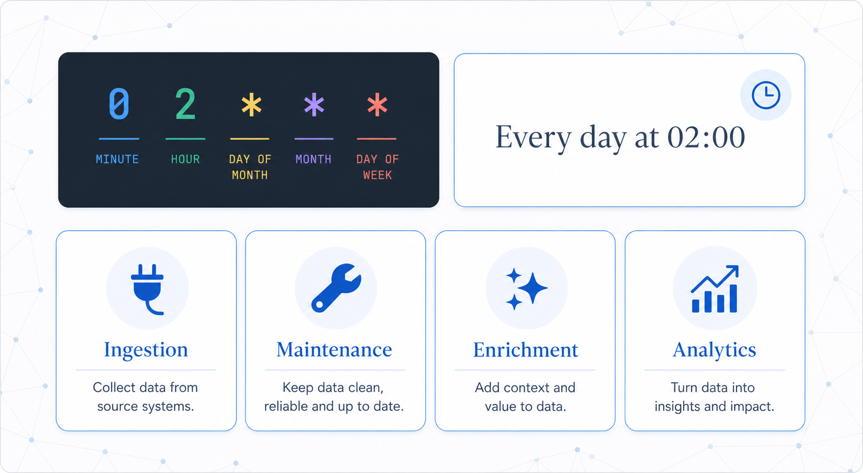 Slide showing cron expression and its translation with category cards for tasks.