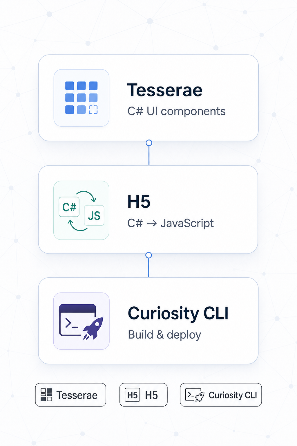 A vertical three-layer stack with icons and descriptions for Tesserae, H5, and Curiosity CLI on a light background.