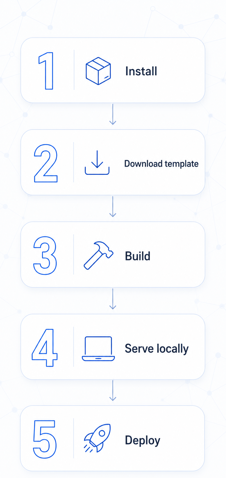 A vertical five-step workflow with outlined numerals and icons on a light background.