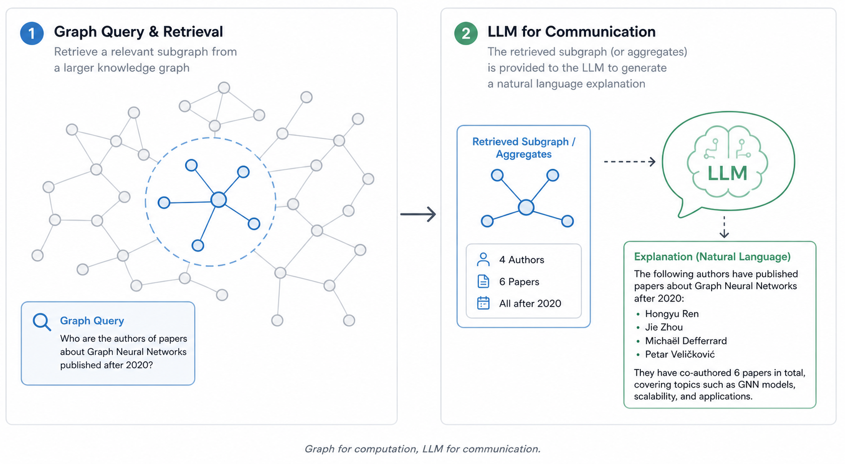 A two-stage visual showing a graph query retrieving a subgraph and feeding it into an LLM for explanation.