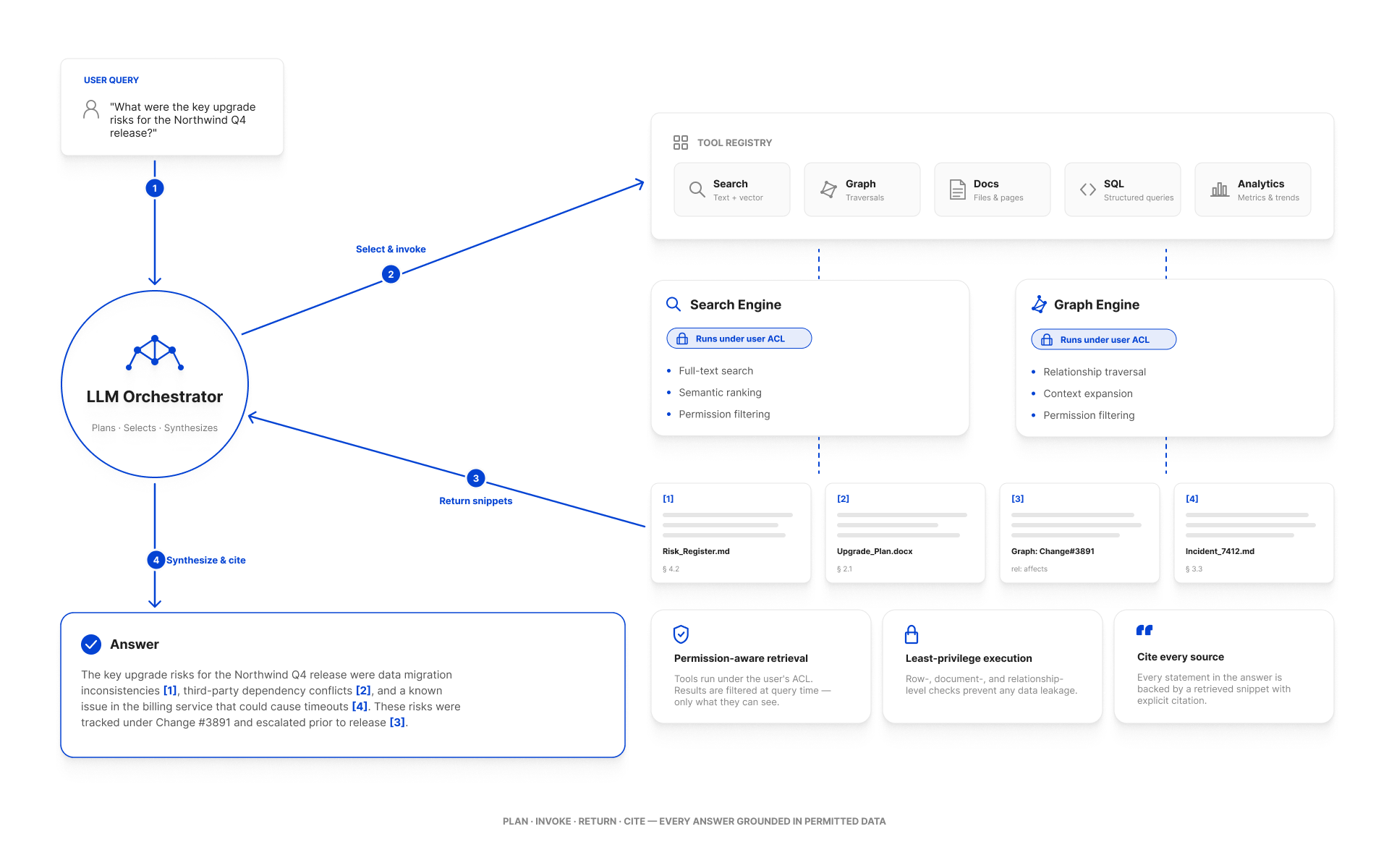 Workflow diagram showing user query flow through LLM Orchestrator to Tool Registry, Search Engine, and Graph Engine.