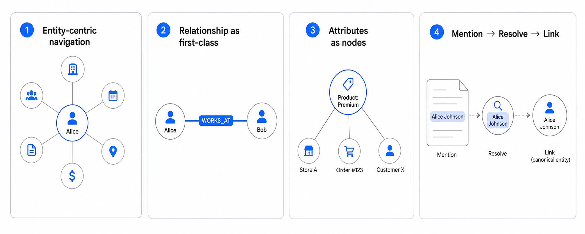 Four mini-diagrams illustrating graph design patterns with light cards and blue accents.
