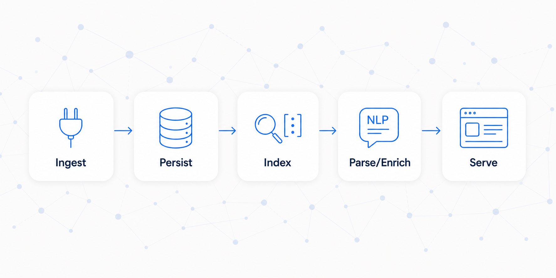 Illustration of an end-to-end data pipeline with labeled boxes and icons in Curiosity's house style.