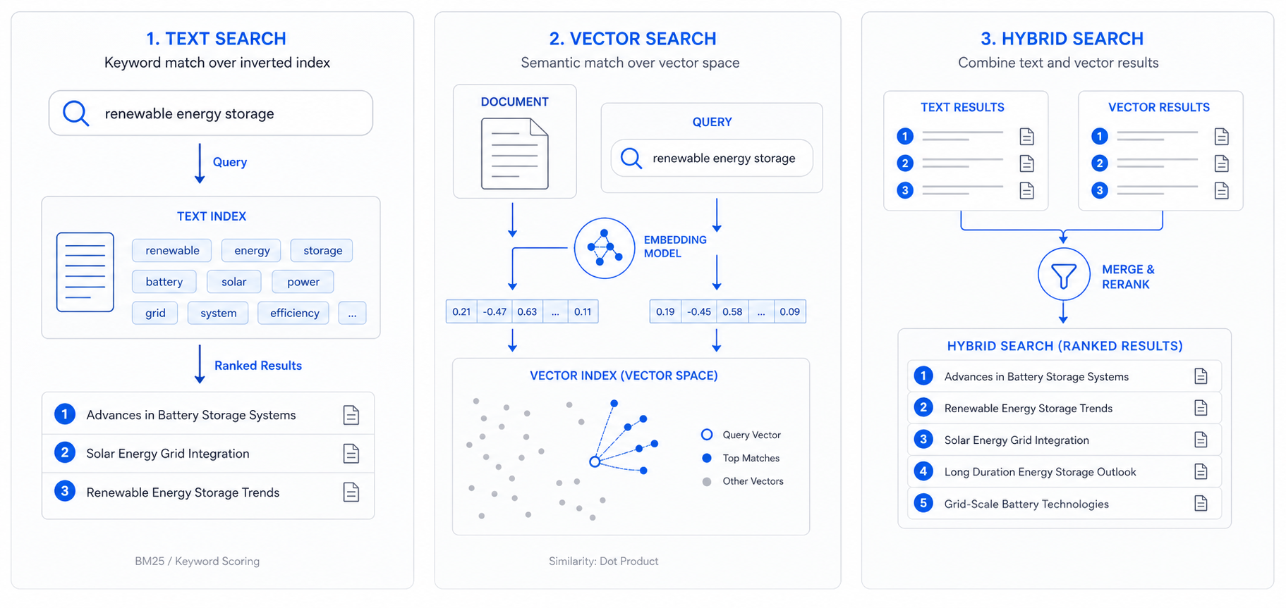 Three-panel comparison of search models: text index, vector index, and hybrid search results.