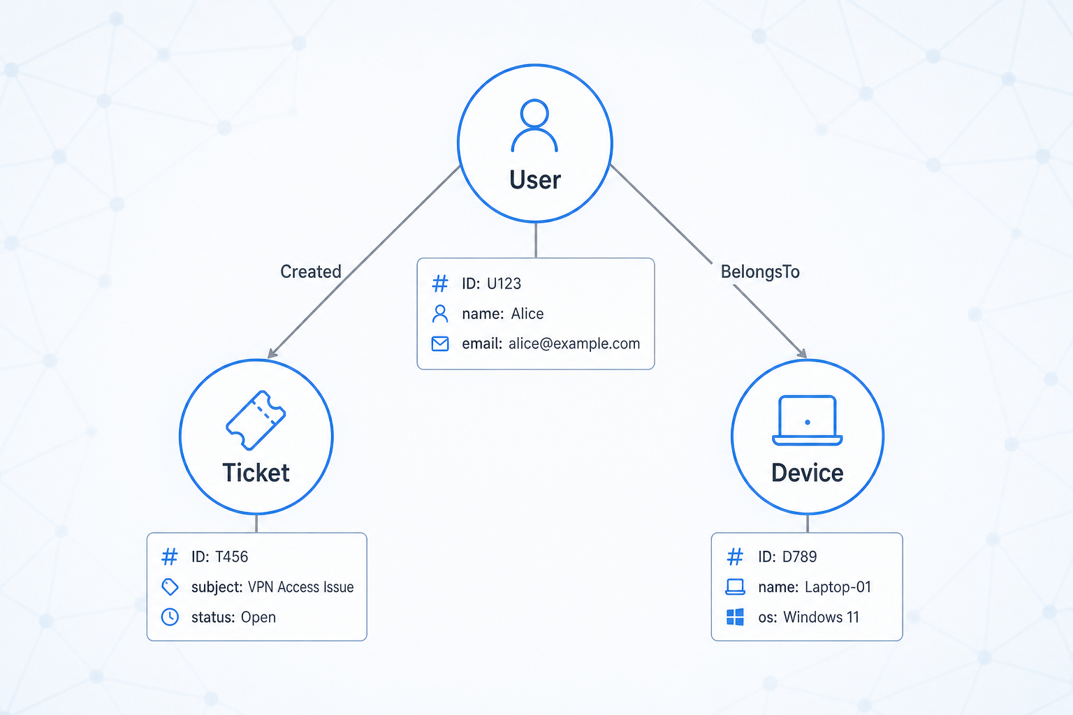 A simplified property graph with User, Ticket, and Device nodes connected by labelled edges and property tags.