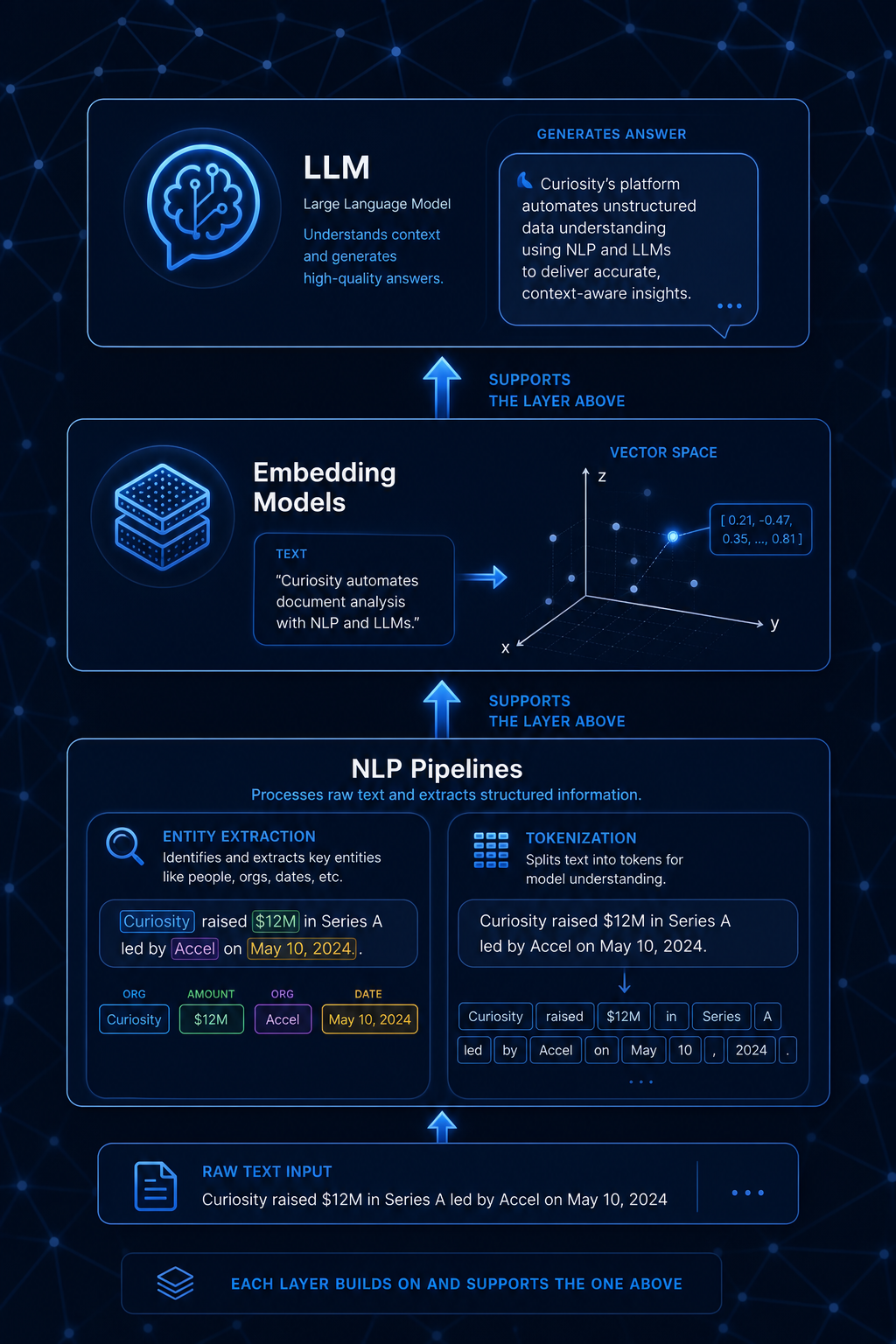 A tiered diagram illustrating NLP pipelines, embedding models, and an LLM with arrows and annotations, set against a network graph background.