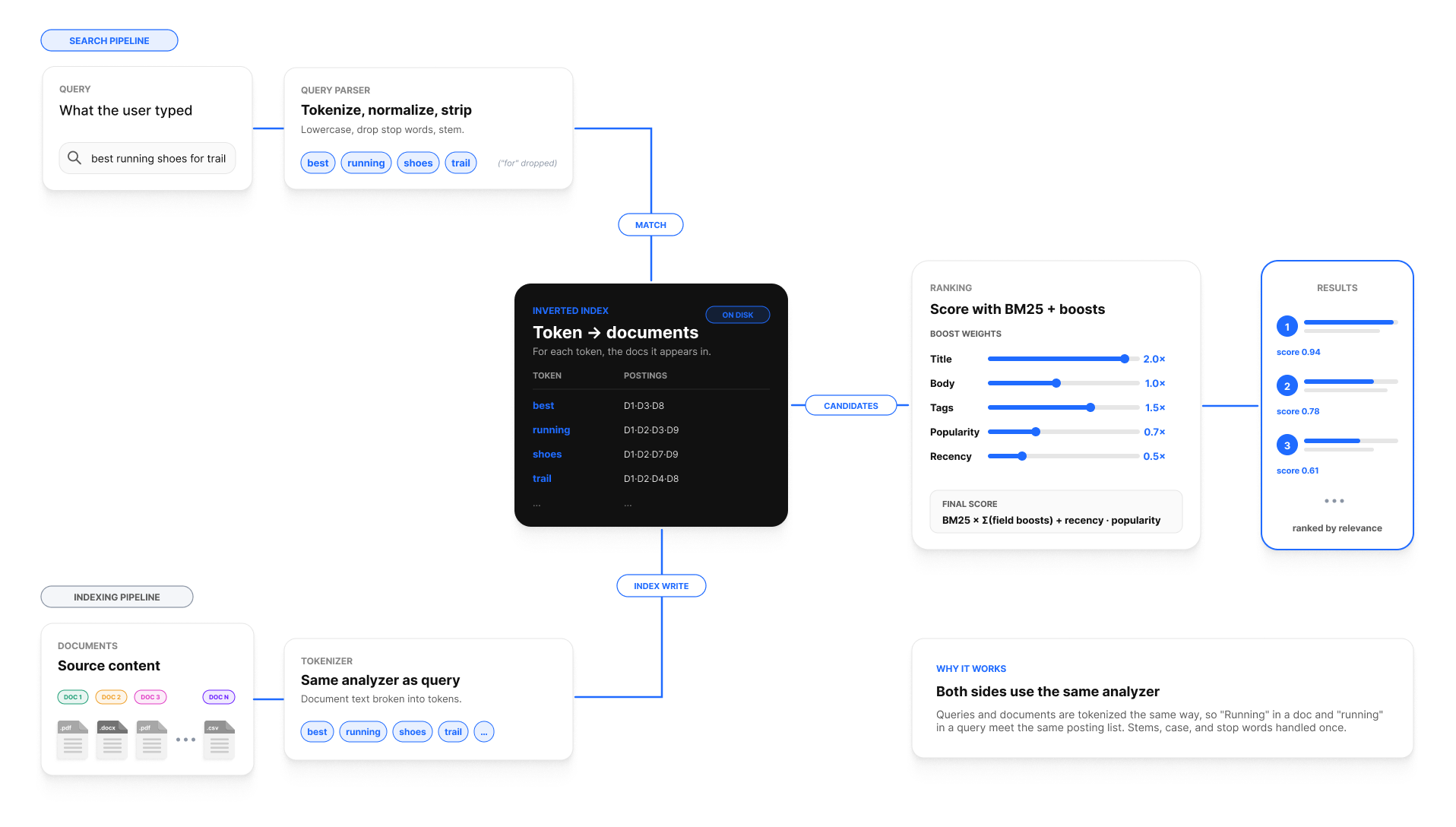Illustration of a text search pipeline with tokenization, inverted index, and ranking step.
