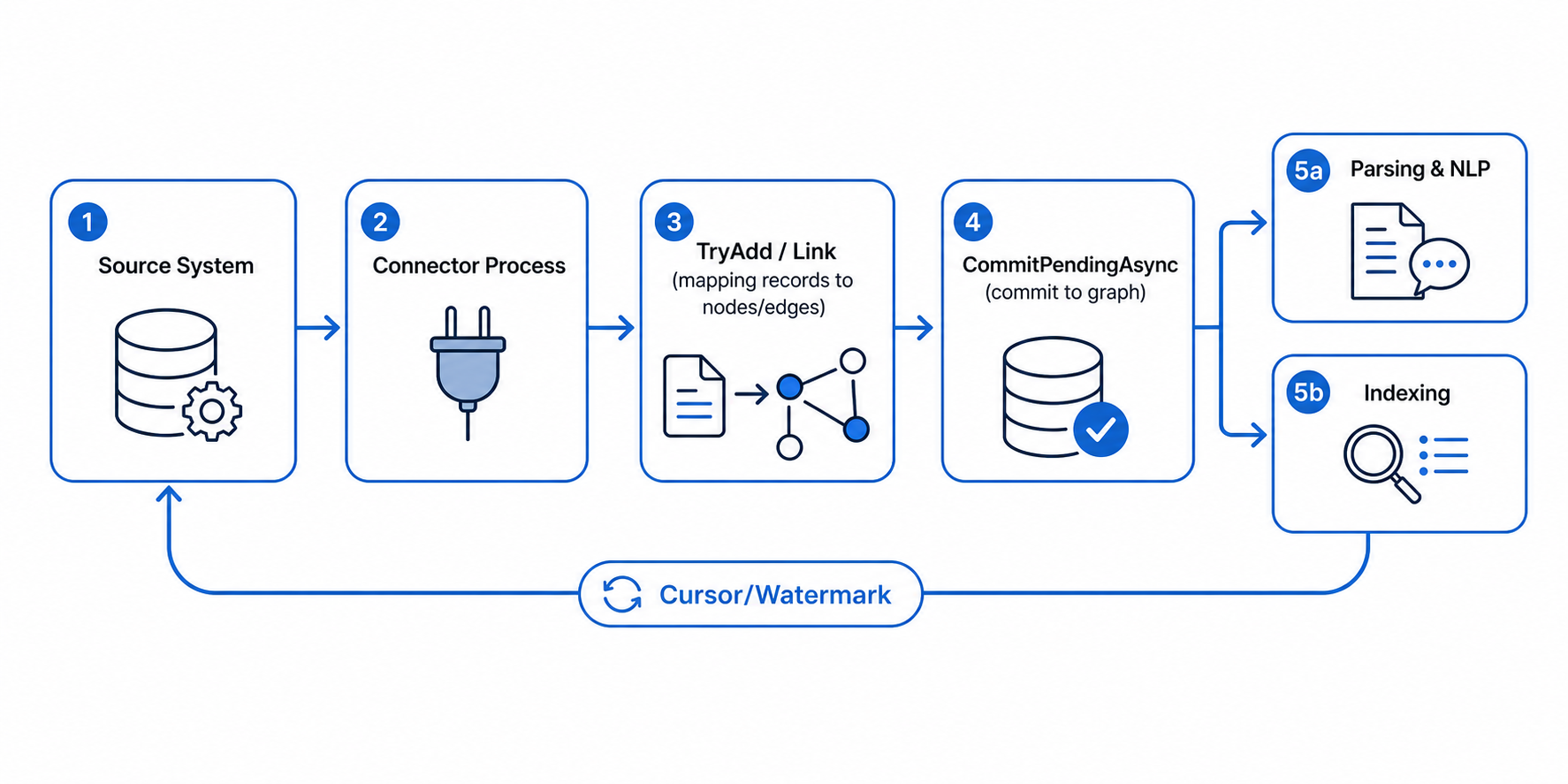 Flowchart showing a process from Source System to Indexing with five rounded boxes and a looped arrow for state tracking.