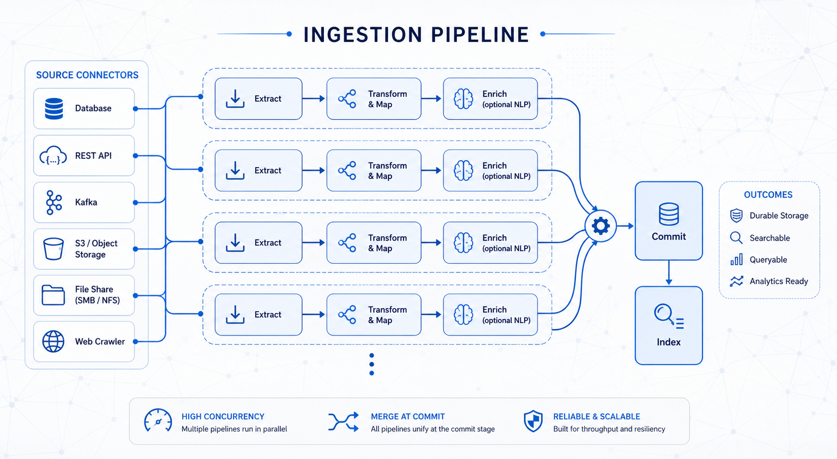 Diagram of an ingestion pipeline with multiple source connectors and stages: Extract, Transform & Map, Enrich, Commit, Index.