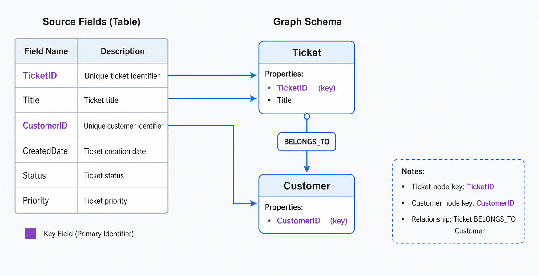 A mapping diagram showing source fields linked to a central graph schema with highlighted key fields.