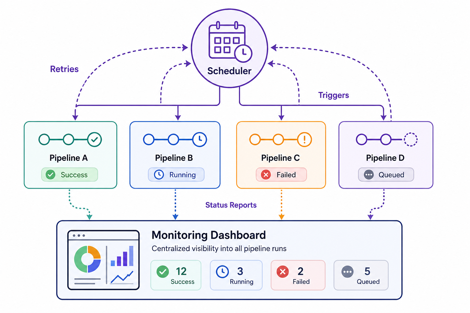 A scheduler icon coordinating multiple pipelines with trigger arrows and status updates to a monitoring dashboard.