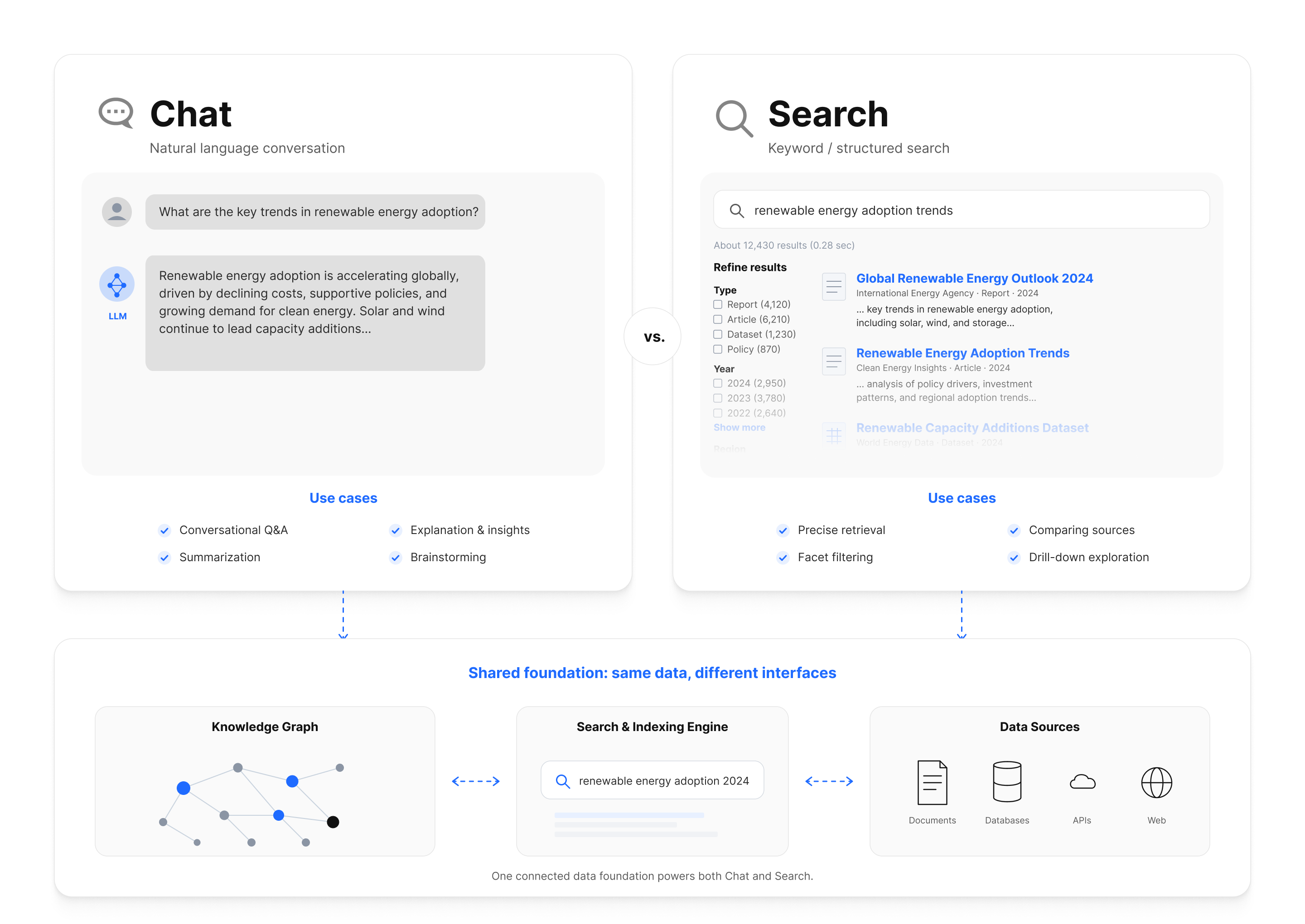 Side-by-side comparison of Chat and Search interfaces with use-cases listed.