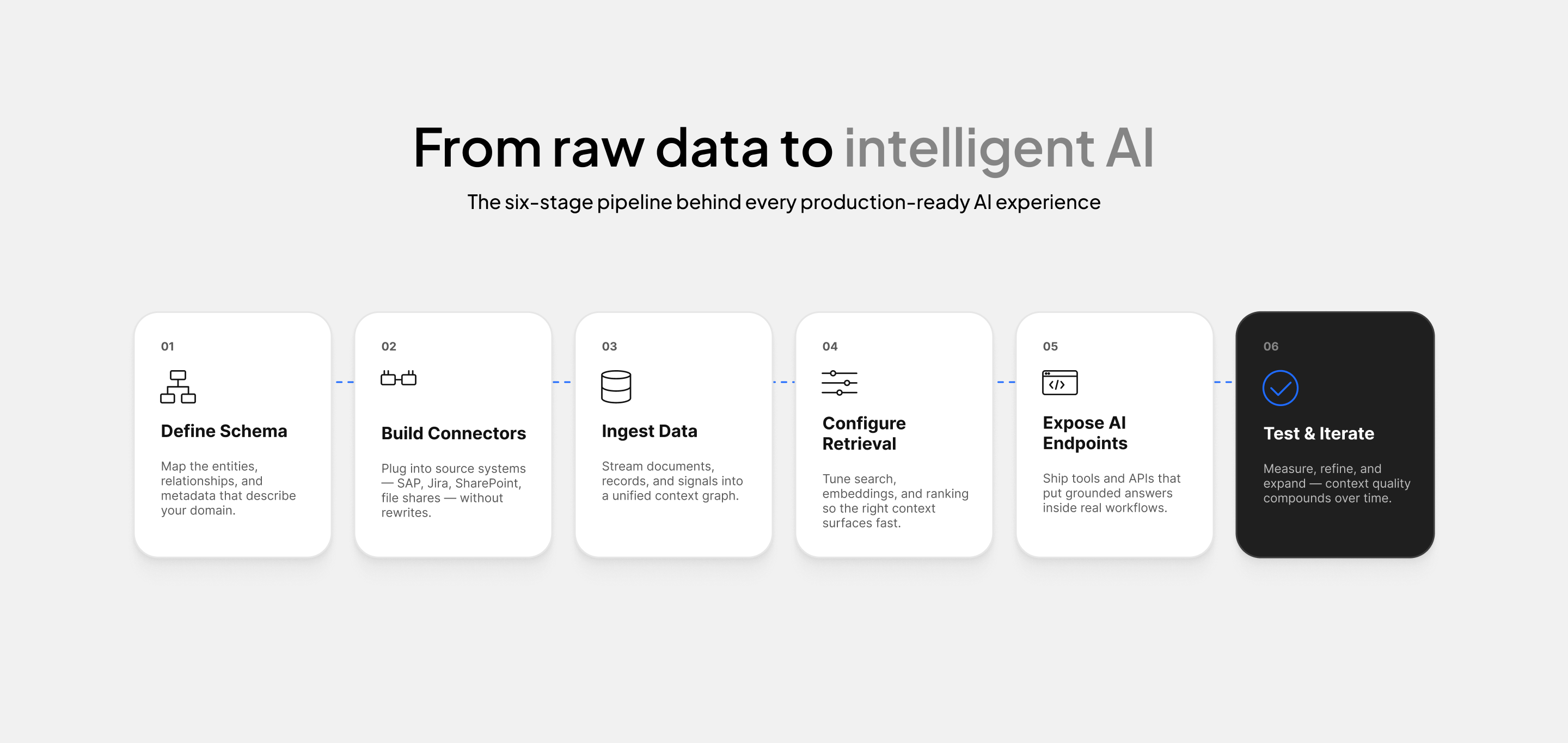Infographic roadmap illustrating steps to build an AI app: Define Schema, Build Connector, Ingest Data, Configure Search, Create Tool, Test.