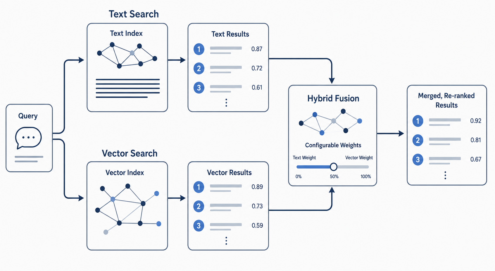 Illustration of hybrid search with text and vector pipelines merging into a hybrid fusion output.
