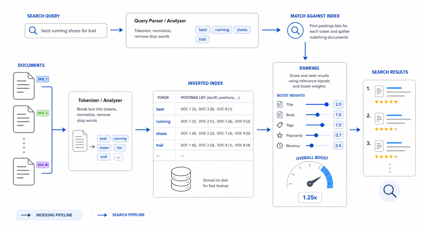 Illustration of a text search pipeline with tokenization, inverted index, and ranking step.