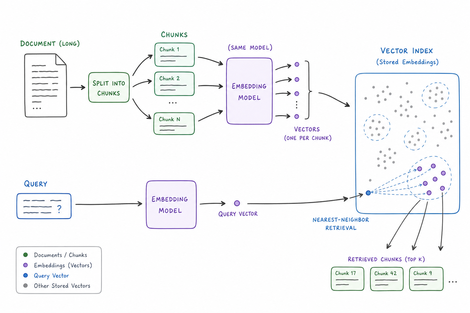 Diagram showing document and query vectors from an embedding model with nearest-neighbor retrieval.